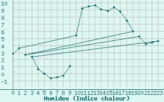 Courbe de l'humidex pour Marquise (62)