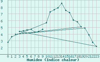 Courbe de l'humidex pour Herserange (54)