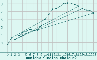 Courbe de l'humidex pour Dinard (35)