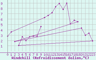 Courbe du refroidissement olien pour Port d
