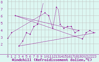 Courbe du refroidissement olien pour Jijel Achouat
