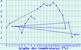 Courbe de tempratures pour Delemont