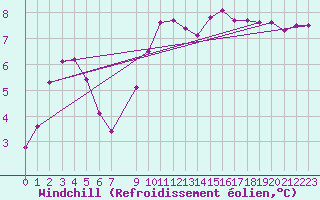 Courbe du refroidissement olien pour Evreux (27)