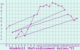 Courbe du refroidissement olien pour Hunge