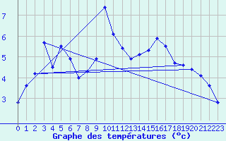 Courbe de tempratures pour Hjartasen