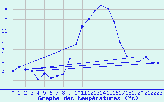 Courbe de tempratures pour Chur-Ems