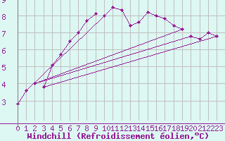 Courbe du refroidissement olien pour la bouée 62155