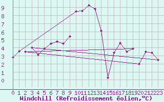 Courbe du refroidissement olien pour Usinens (74)