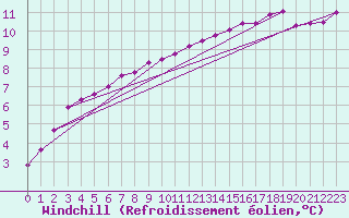 Courbe du refroidissement olien pour Saint-Martin-de-Londres (34)