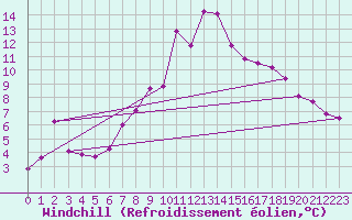 Courbe du refroidissement olien pour Weissfluhjoch