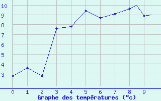 Courbe de tempratures pour Sandnessjoen / Stokka