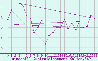 Courbe du refroidissement olien pour Beauvais (60)