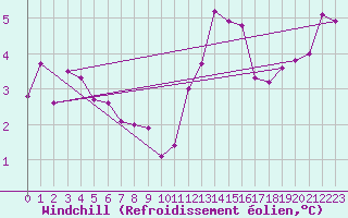 Courbe du refroidissement olien pour Pontoise - Cormeilles (95)