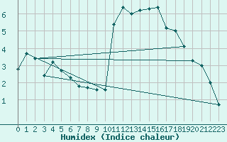 Courbe de l'humidex pour Rennes (35)