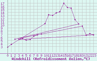 Courbe du refroidissement olien pour Vitigudino