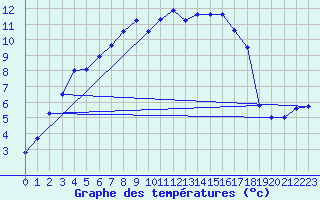 Courbe de tempratures pour Oschatz