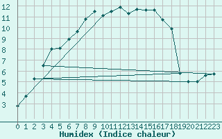 Courbe de l'humidex pour Oschatz