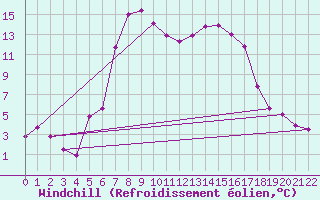 Courbe du refroidissement olien pour Puerto de Leitariegos