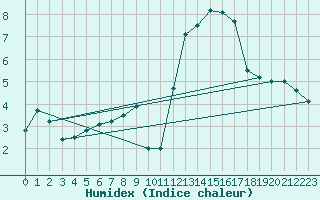 Courbe de l'humidex pour Nancy - Essey (54)