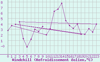 Courbe du refroidissement olien pour Saint-Martin-de-Londres (34)