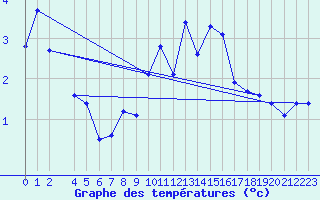 Courbe de tempratures pour Sint Katelijne-waver (Be)