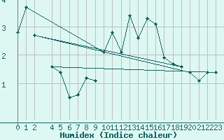 Courbe de l'humidex pour Sint Katelijne-waver (Be)