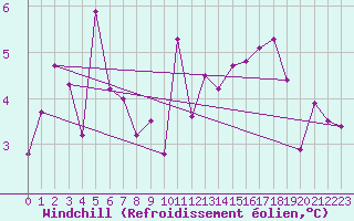 Courbe du refroidissement olien pour Landivisiau (29)
