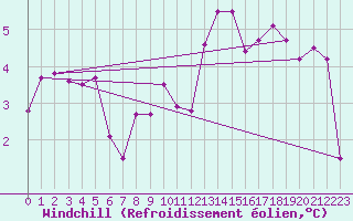 Courbe du refroidissement olien pour Joutseno Konnunsuo