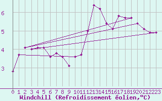 Courbe du refroidissement olien pour Bures-sur-Yvette (91)