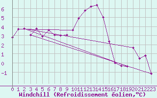 Courbe du refroidissement olien pour Hallau