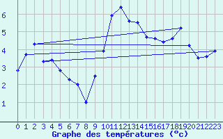 Courbe de tempratures pour Visp