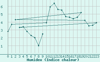 Courbe de l'humidex pour Visp