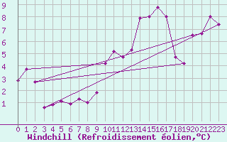 Courbe du refroidissement olien pour Cap Bar (66)