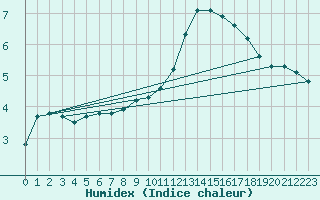 Courbe de l'humidex pour Rethel (08)