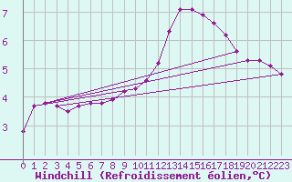 Courbe du refroidissement olien pour Rethel (08)