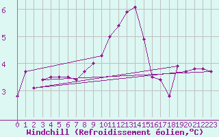 Courbe du refroidissement olien pour Mullingar