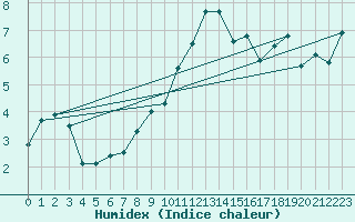 Courbe de l'humidex pour Mace Head