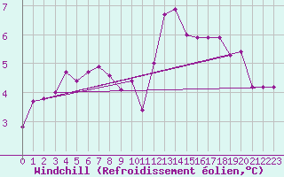 Courbe du refroidissement olien pour Genthin