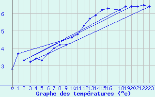 Courbe de tempratures pour Herserange (54)