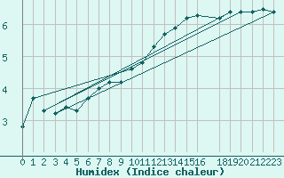 Courbe de l'humidex pour Herserange (54)