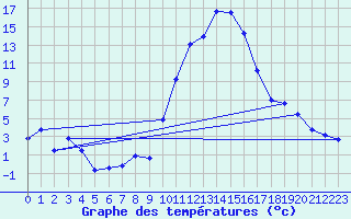 Courbe de tempratures pour Saint-Girons (09)