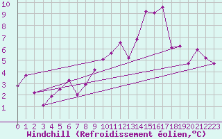 Courbe du refroidissement olien pour Cuenca