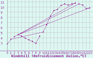 Courbe du refroidissement olien pour Chailles (41)