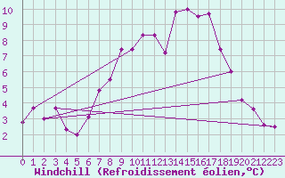 Courbe du refroidissement olien pour Glenanne