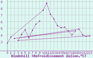 Courbe du refroidissement olien pour Olands Sodra Udde