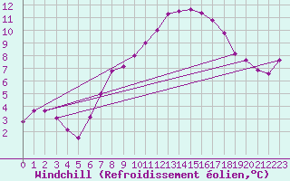 Courbe du refroidissement olien pour Ile de Batz (29)