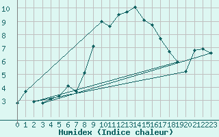 Courbe de l'humidex pour Tusimice