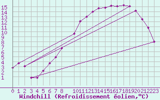 Courbe du refroidissement olien pour Recoules de Fumas (48)