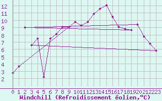 Courbe du refroidissement olien pour Reutte