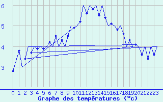 Courbe de tempratures pour Leuchars